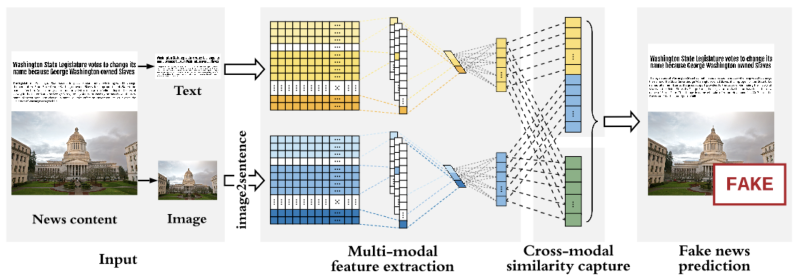 Featured image of post Similarity-Aware Multi-Modal Fake News Detection