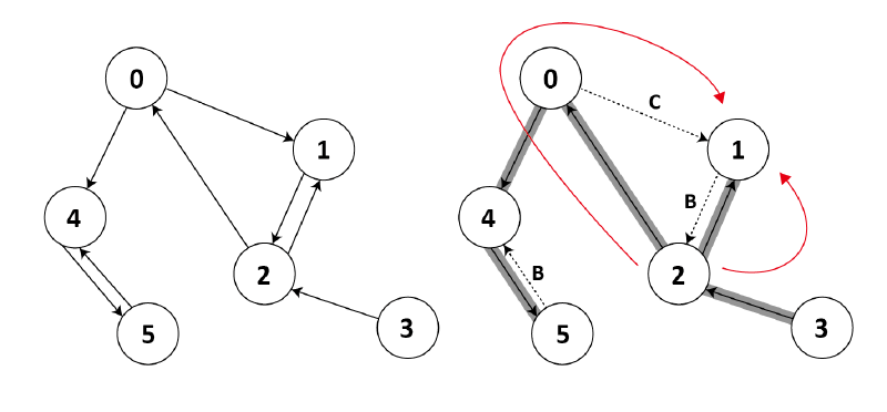 Featured image of post Singly Connected Problem